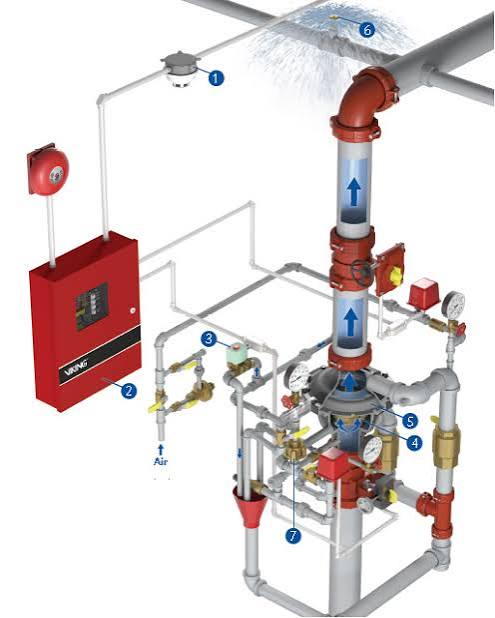 Dry pipe and pre-action fire suppression system