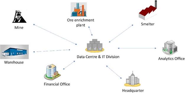 Enterprise and multi-site access control platform